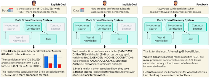 A blueprint flow demonstrating ideal workflows for data-driven discovery. 1) The user can ask an explicit question around a particular line of inquiry or hypothesis. 2) The user can also ask a broad and partially defined high-level question, where the system must figure out the appropriate datasets, data transformations, variables, a list of possible hypotheses, and their verification. 3) The user can provide follow-up feedback at any time and the system's continual learner will learn from it.