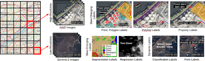 A figure showing the variety of image modalities and label types in the SatlasPretrain dataset.