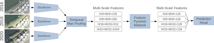 A figure showing the three main components of the SatlasPretrain model architecture: backbone, feature pyramid network, and prediction head. The model can input either a single image or multiple images from different timestamps.