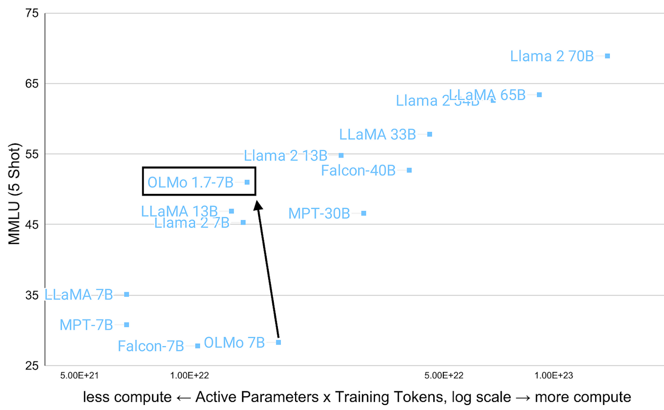 This graph shows OLMo 7Bv1.7's MMLU score of 52, outperforming Llama 2–7B and approaching Llama 2–13B in performance, when measured relative to the amount of compute used to train it, on the x axis.