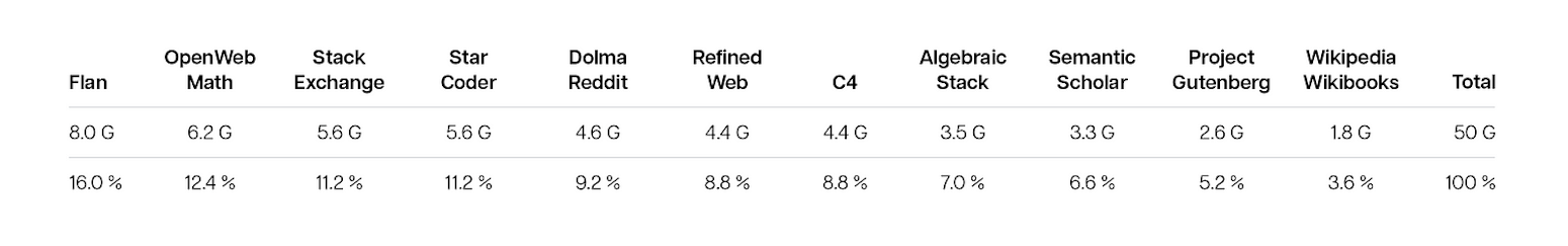Table showing the composition of data used during the second training stage. The model is annealed on 50 billion tokens from the following datasets: Flan (16%), OpenWebMath (12.4%), Stack Exchange (11.2%), StarCoder (11.2%), Dolma Reddit (9.2%), RefinedWeb (8.8%), C4 (8.8%), Algebraic Stack (7%), Semantic Scholar papers (6.6%), Project Gutenberg Books (5.2%), and Wikipedia & Wikibooks data (3.6%).