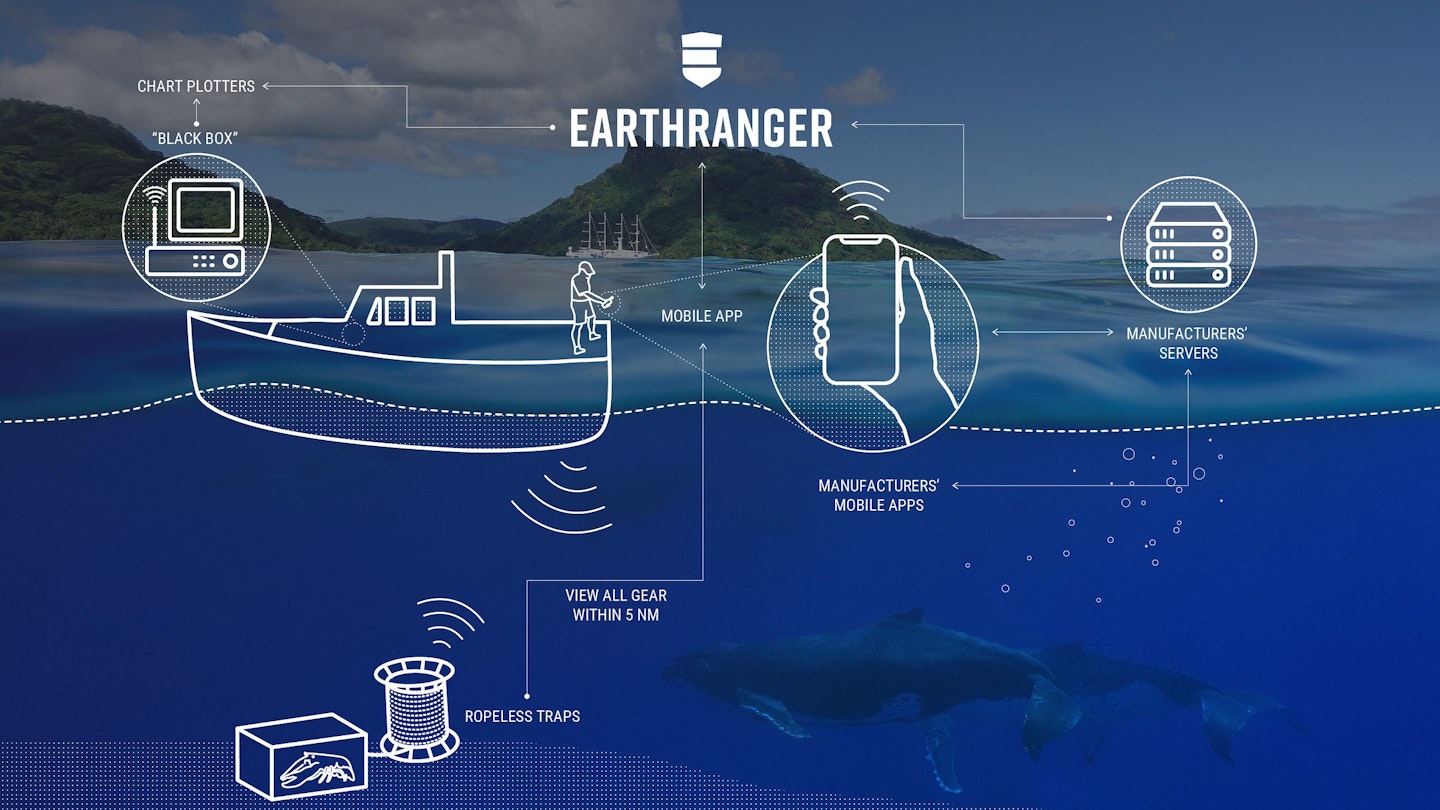 An illustration depicting how EarthRanger will support the adoption of on-demand fishing gear.