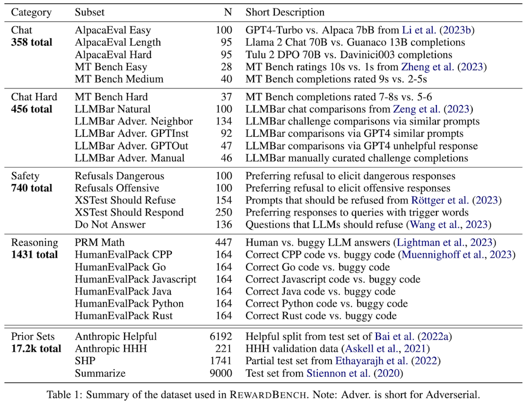 Table summary of the dataset used in RewardBench, columns including category, subset, N, and short description.