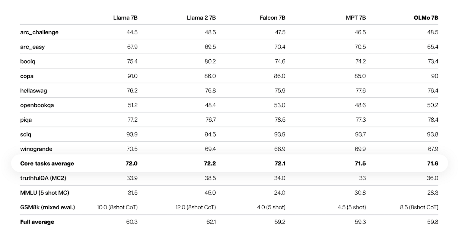 The core evaluation results for OLMo 7B in comparison to its peer models.