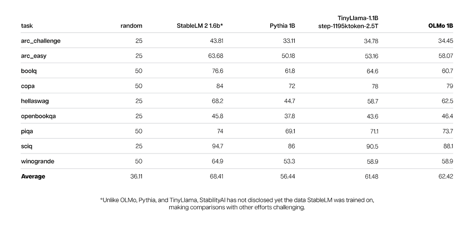 The core evaluation results for OLMo 1B in comparison to its peer models, which shows that OLMo is in line with them.