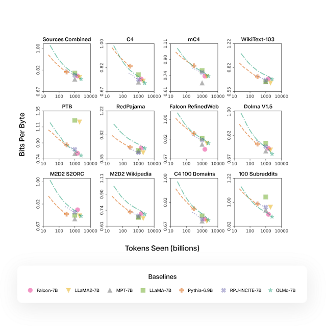 A detailed figure showcasing the OLMo and peer models' performances on the Paloma evaluation suite. This shows roughly the per token efficiency of the models.