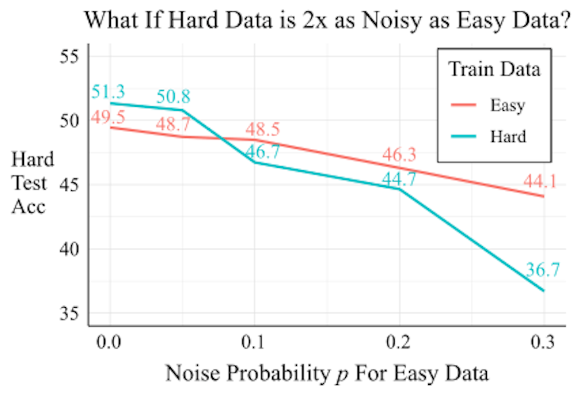 This figure shows model performance on hard test questions, split between two conditions, based on the model being trained on easy or hard data. We find that, while training on hard data is better than training on easy data when both training datasets are cleanly labeled, it is better to train on easy data than hard data once there is a sufficient level of label noise in both datasets, assuming that the hard data is twice as noisy as the easy data.