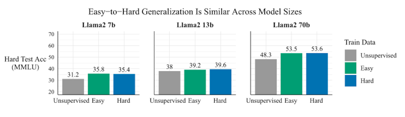 Easy-to-hard generalization is very similar across model sizes. Results for a 7 billion parameter language model are equally as good as for a 13 billion parameter model and a 70 billion parameter model.