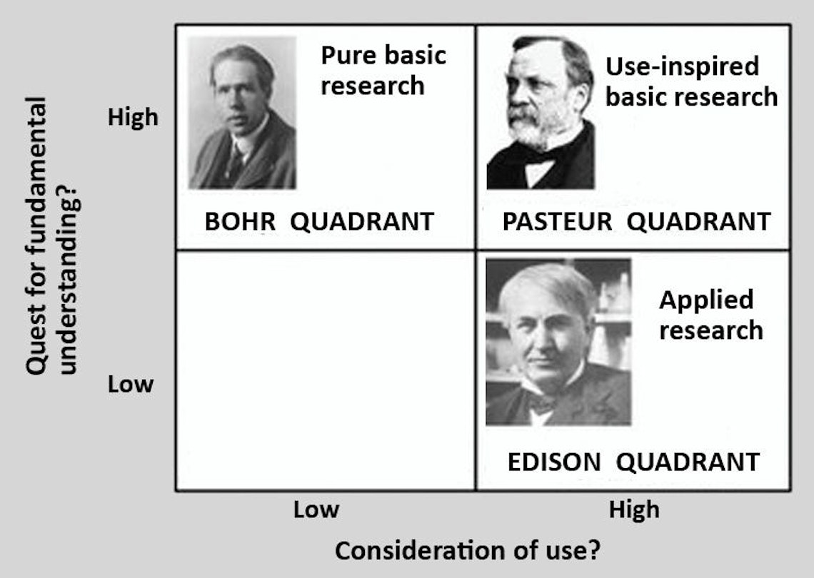 Scientific quadrant with Bohr (basic research), Pasteur (use-inspired basic research), and Edison (applied research).