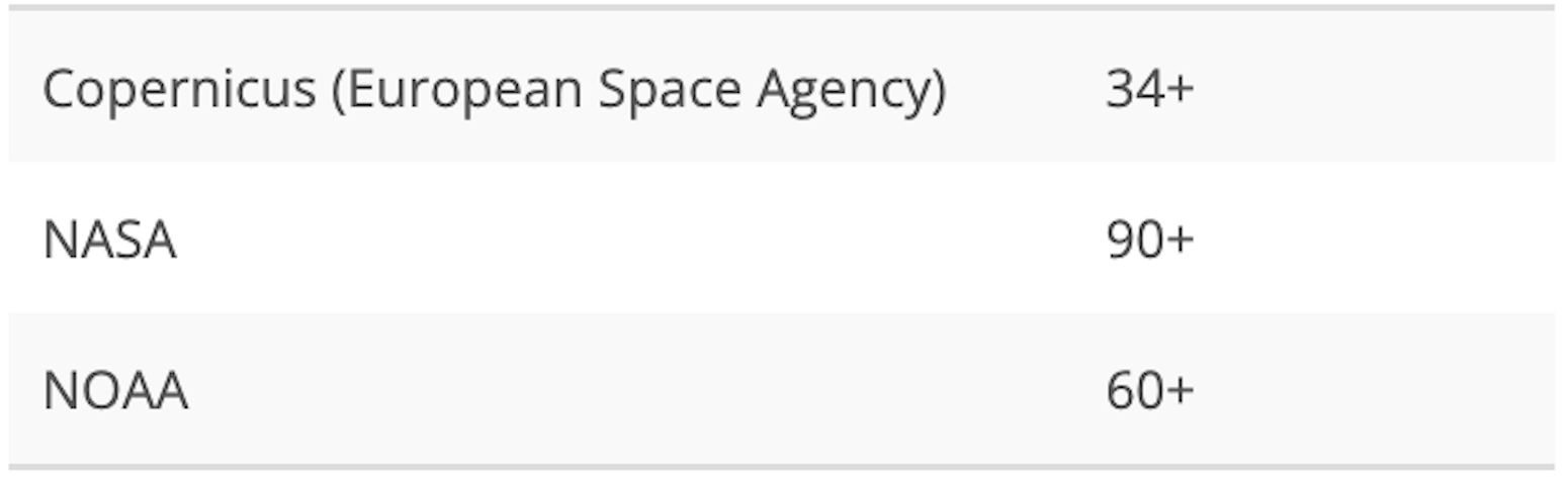 Petabytes of publicly available remote sensing data. Copernicus (European Space Agency: 34+, NASA: 90+, NOAA: 60+)