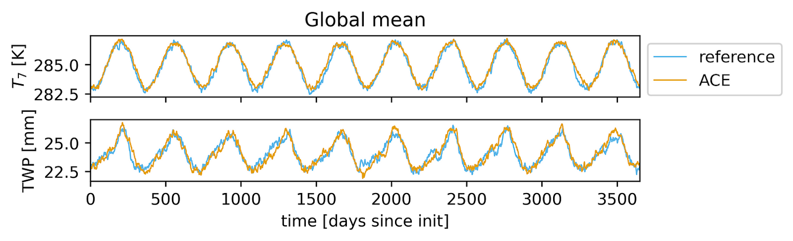 Fig. 1 - global-mean lower atmospheric temperature (T7) and total atmospheric moisture (total water path, TWP) for a 10-year ACE simulation (orange) initialized from the reference simulation (blue) at the first timestep.