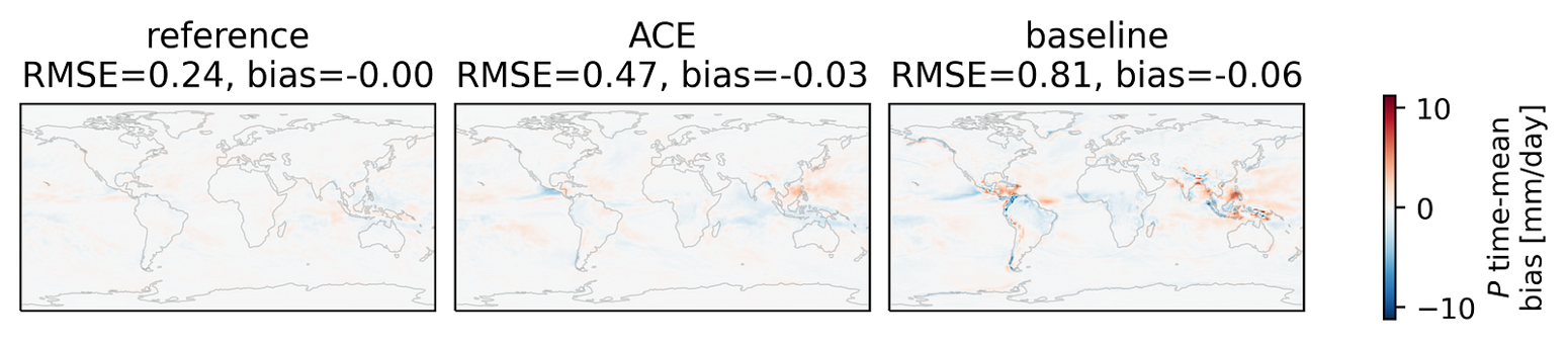  Time-mean bias of surface precipitation for three simulations. Left panel) the reference simulation against another physics-based simulation initialized with slightly different initial conditions (a measure of internal variability of the atmospheric model and a lower bounds of simulation error); middle panel) ACE; right panel) a 2x coarser physics-based simulation.