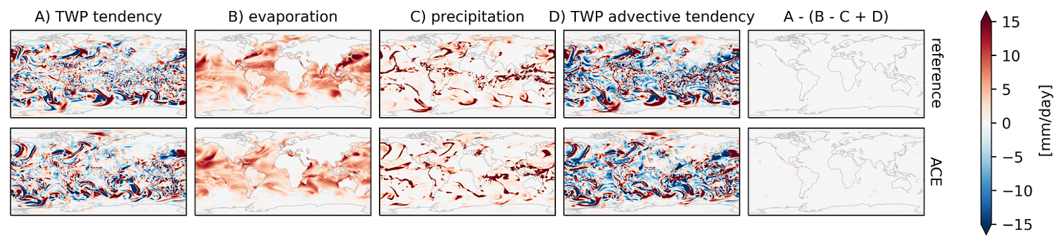 Components of the column moisture budget for the reference simulation (top row) and ACE (bottom row), with the last column showing column non-conservation of moisture. A snapshot one year into the simulation is shown.