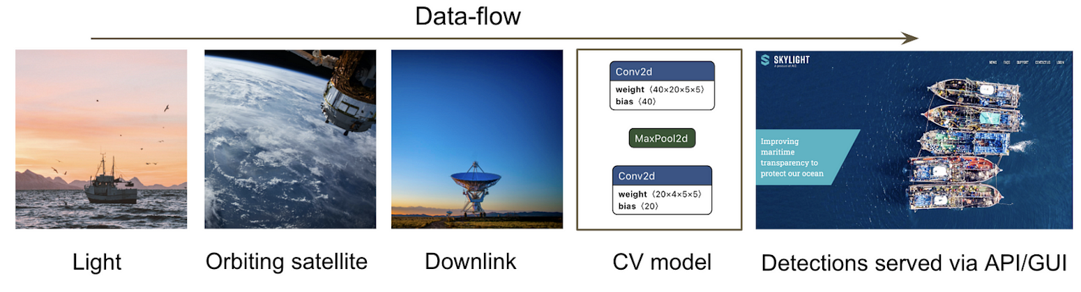 Data-flow depiction of a real-time streaming computer vision service for vessel detection in satellite imagery. An orbiting satellite images a vessel. The image is downlinked to a ground station. That data is copied to Skylight owned servers and processed by a computer vision model. The resulting vessel detection is reported to our users through a GUI and available via an API.