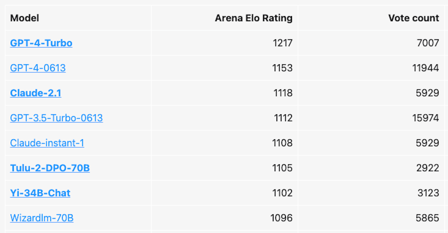 Screenshot from LMSYS Blog. Tulu-2-DPO-70B achieves the highest ELO out of open-weight models, and is just behind Claude-Instant-1.