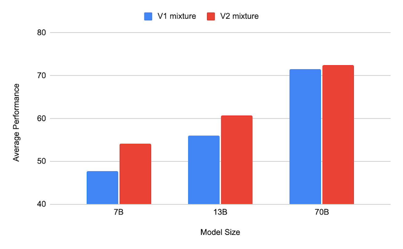 Average performance on our benchmark suite for Llama 2 models of various sizes finetuned on our V1 and V2 mixes. Our V2 data mixture performs better on average across all sizes.