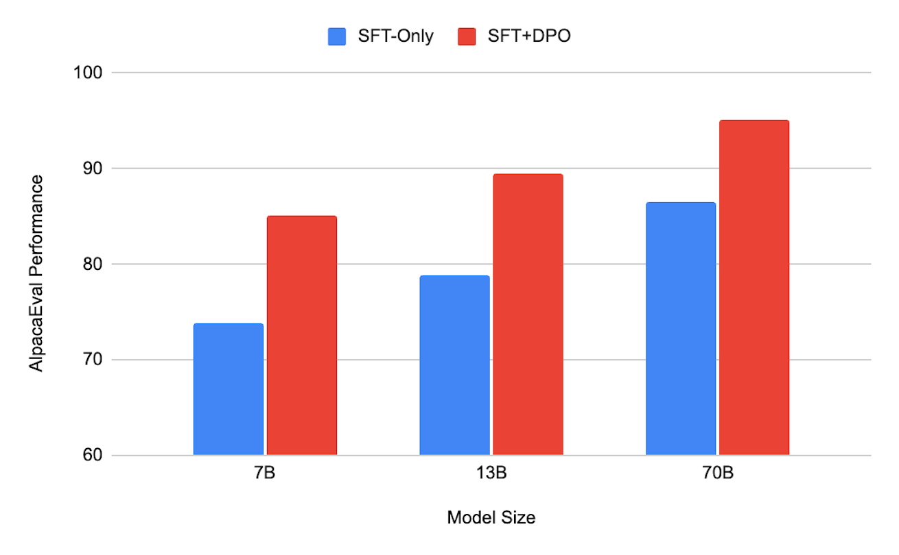 AlpacaEval performance for Tulu 2 models trained with supervised finetuning (SFT) only or SFT and direct preference optimization (DPO). DPO training greatly improves AlpacaEval performance across all sizes.