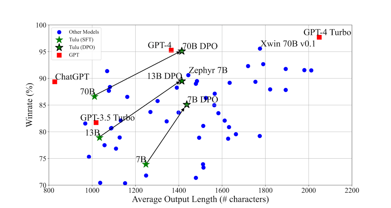 Average output length against AlpacaEval winrate for models on the AlpacaEval leaderboard. Tulu models are green stars. We draw an arrow between models pre and post-DPO training. DPO training increases both winrate and verbosity, although our best model is not as verbose as other high-performing models.