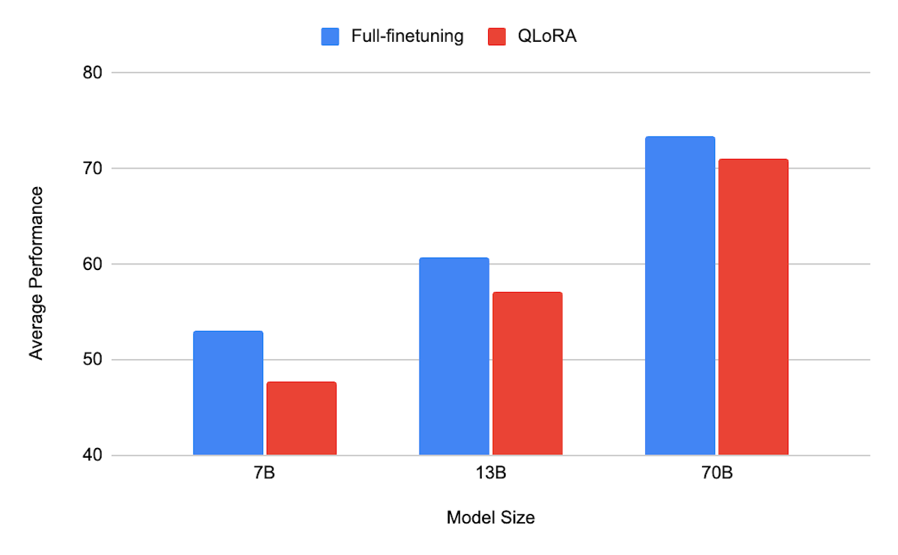 Average performance on our evaluation suite for models fully finetuned and models trained using QLoRA. QLoRA training underperforms full-finetuning on average across model sizes.