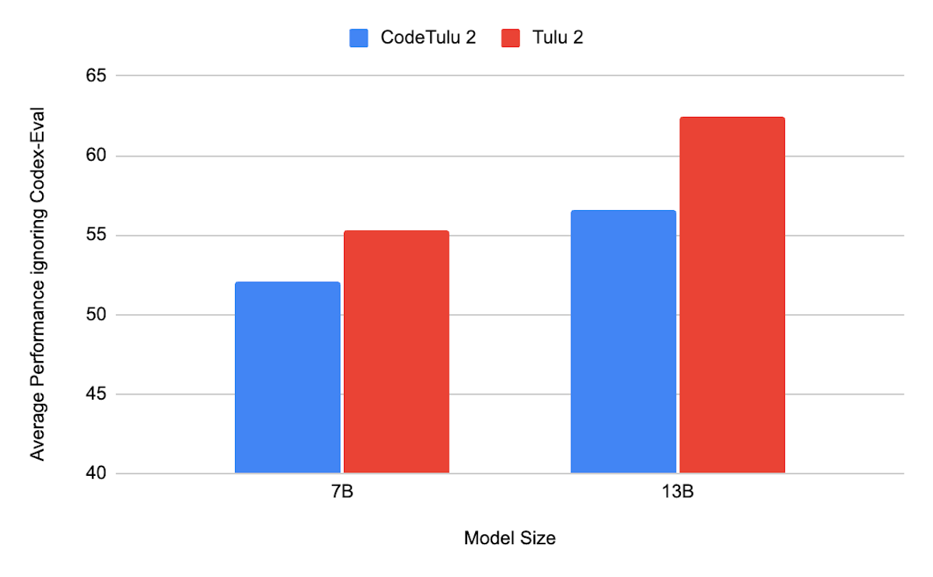 Average performance on our benchmark suite, minus Codex-Eval, for Tulu 2 and CodeTulu 2 models.