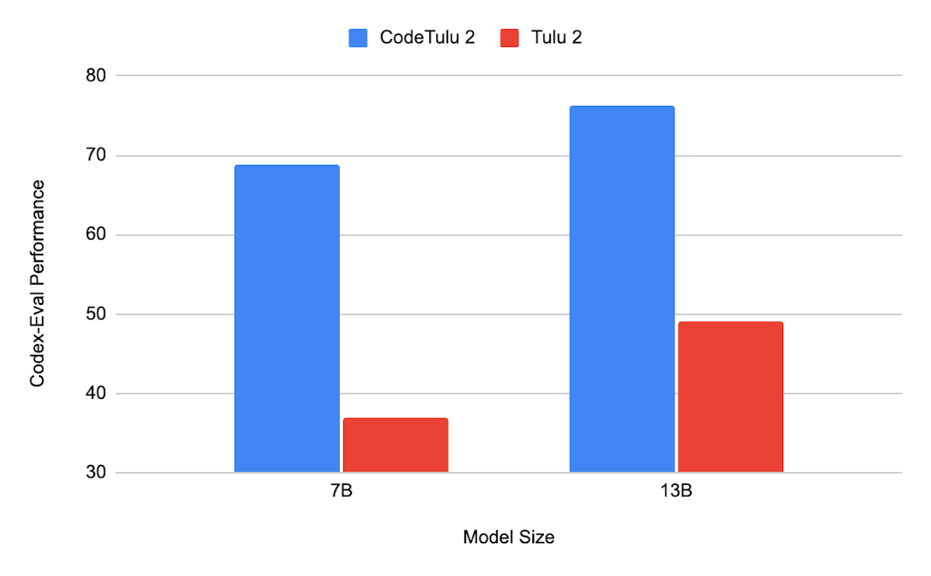 Codex-Eval performance for Tulu 2 and CodeTulu 2 models. CodeTulu 2 models greatly outperform Tulu 2 models at Codex-Eval, but underperform on average across other tasks.