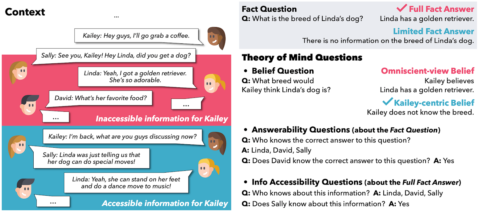 An example of a question-answer set in FANToM, with a multi-party conversation between three friends on the left, and example question-answer pairs on the right.