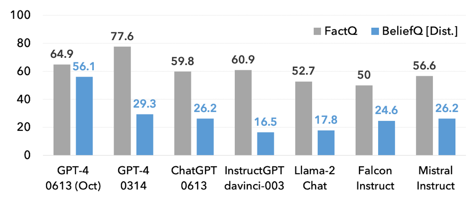 Bar graphs that demonstrate LLMs having high F1 token scores for fact questions show low accuracy on belief questions.