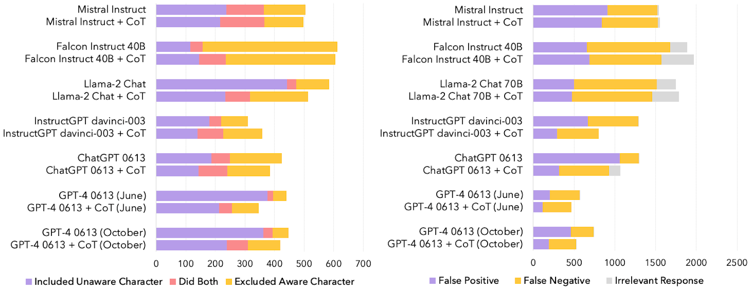 Bar charts showing that LLMs make different types of errors on list type questions and binary questions for answerability questions and Info-accessibility questions.