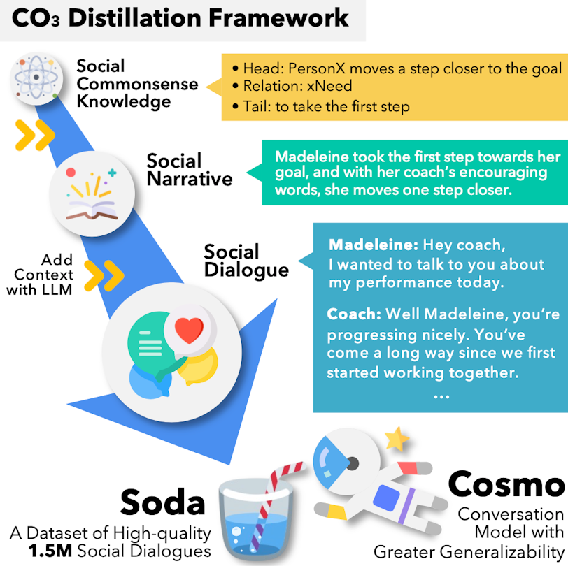 An illustration of our distillation framework CO_3 for obtaining rich social dialogues from symbolic commonsense knowledge graph.