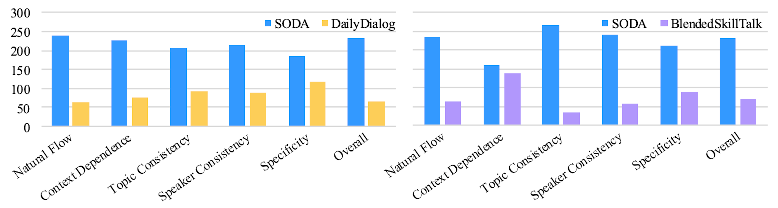 A graph comparing SODA with the Daily Dialog and the Blended Skill Talk datasets on six quality criteria: natural flow, context dependence, topic consistency, speaker consistency, specificity, and overall. SODA wins over all criteria.