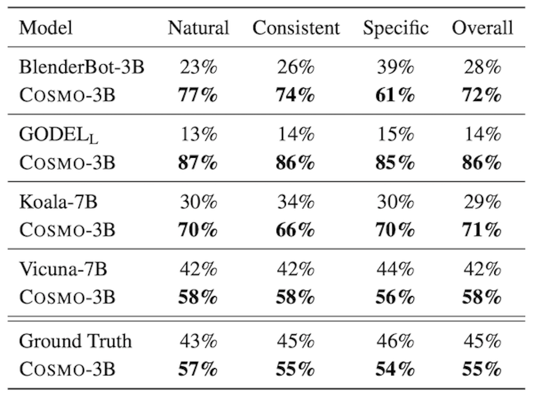 A table comparing the performance of models on Daily Dialog, which is an out-of-domain dataset.