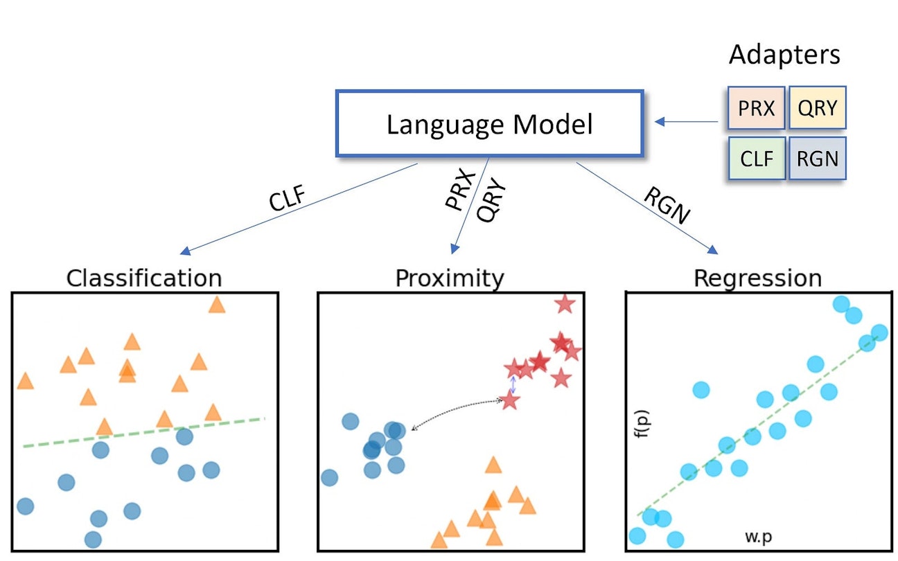 SPECTER2 uses task format specific adapters attached to the transformer language model. These help to generate task-specific embeddings for an input document.