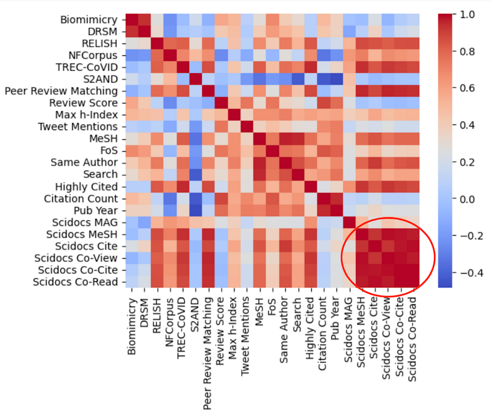 he Pearson correlation plot between 18 different model evaluations shows that SciDocs tasks are all highly correlated with one another.