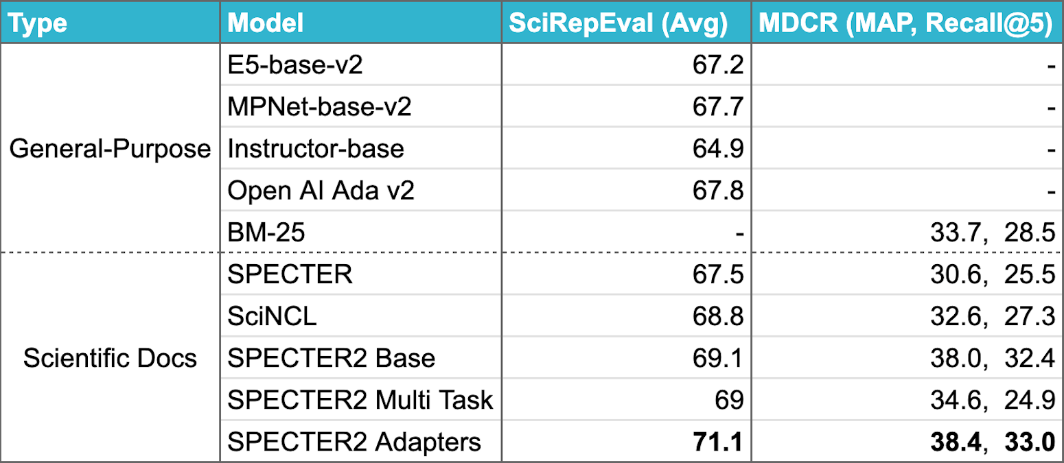 Table 1: Evaluation results of models on SciRepEval and MDCR* benchmarks