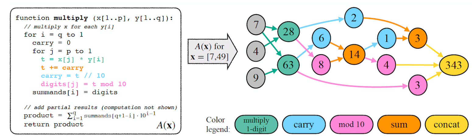 This is an illustration of a Transformation, from an entered algorithm to its associated graph.