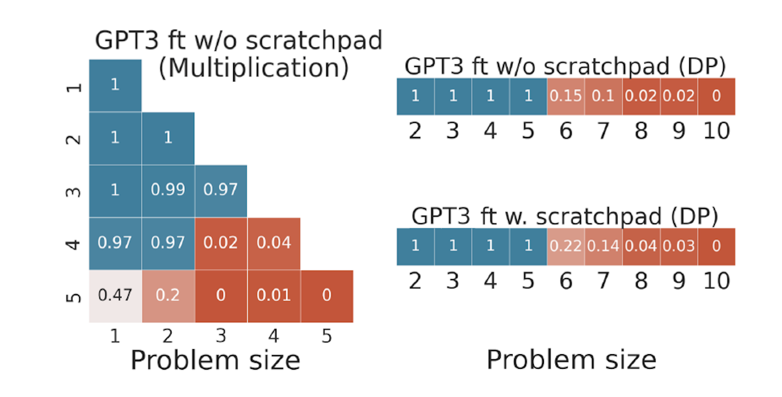 A plot demonstrating that with increasing complexity of problems, GPT3's accuracy decreases.