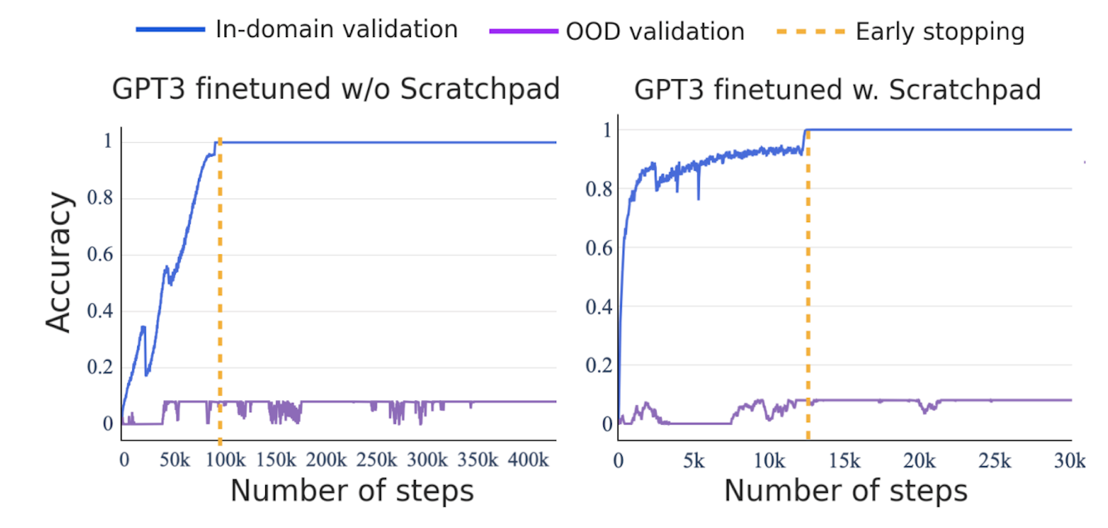 Graphs demonstrating GPT3's performance with and without Scratchpad.