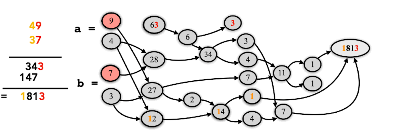 Transformers partially excel in predicting the answer by learning shortcuts.