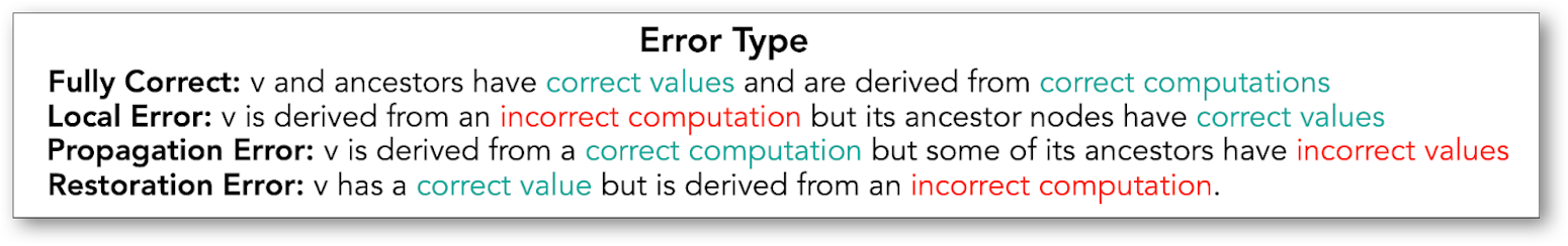 List of error types: fully correct, local error, propagation error, and restoration error