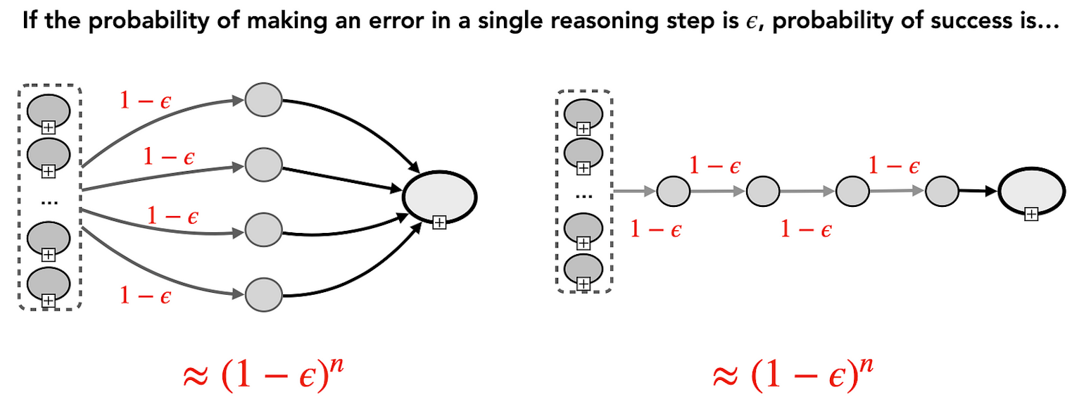 Calculation of the probability of success.