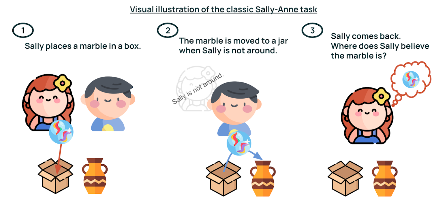 This image illustrates the classic Sally-Anne task, a cognitive experiment testing object permanence in young children. In the first panel, Sally places a marble in a box. The second panel shows the marble moved to a jar when Sally is not around. In the final panel, Sally returns and wonders where the marble has gone.