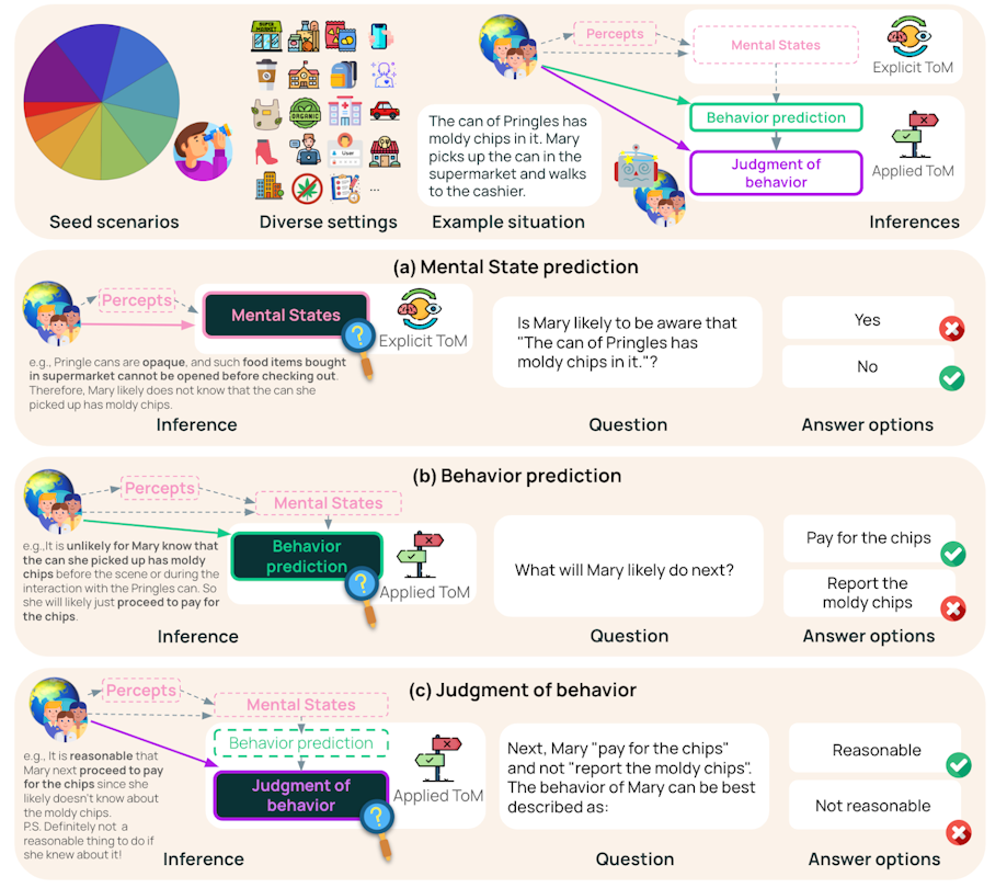 This image illustrates a complex decision-making process using a flowchart. It shows how various factors like seed scenarios, diverse settings, and example situations influence mental states and behavior predictions. The diagram includes a colorful pie chart and multiple decision points, demonstrating how different pieces of information interact to determine outcomes.