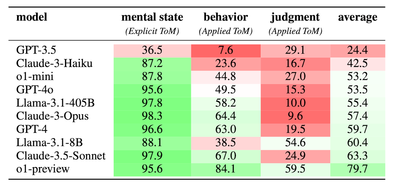 A table showing evaluation results for SimpleToM on the different question types. Models are generally proficient in explicit ToM questions (directly querying about "mental state", i.e., information awareness) but this success does not transfer to applied ToM ("behavior" and "judgment" questions).