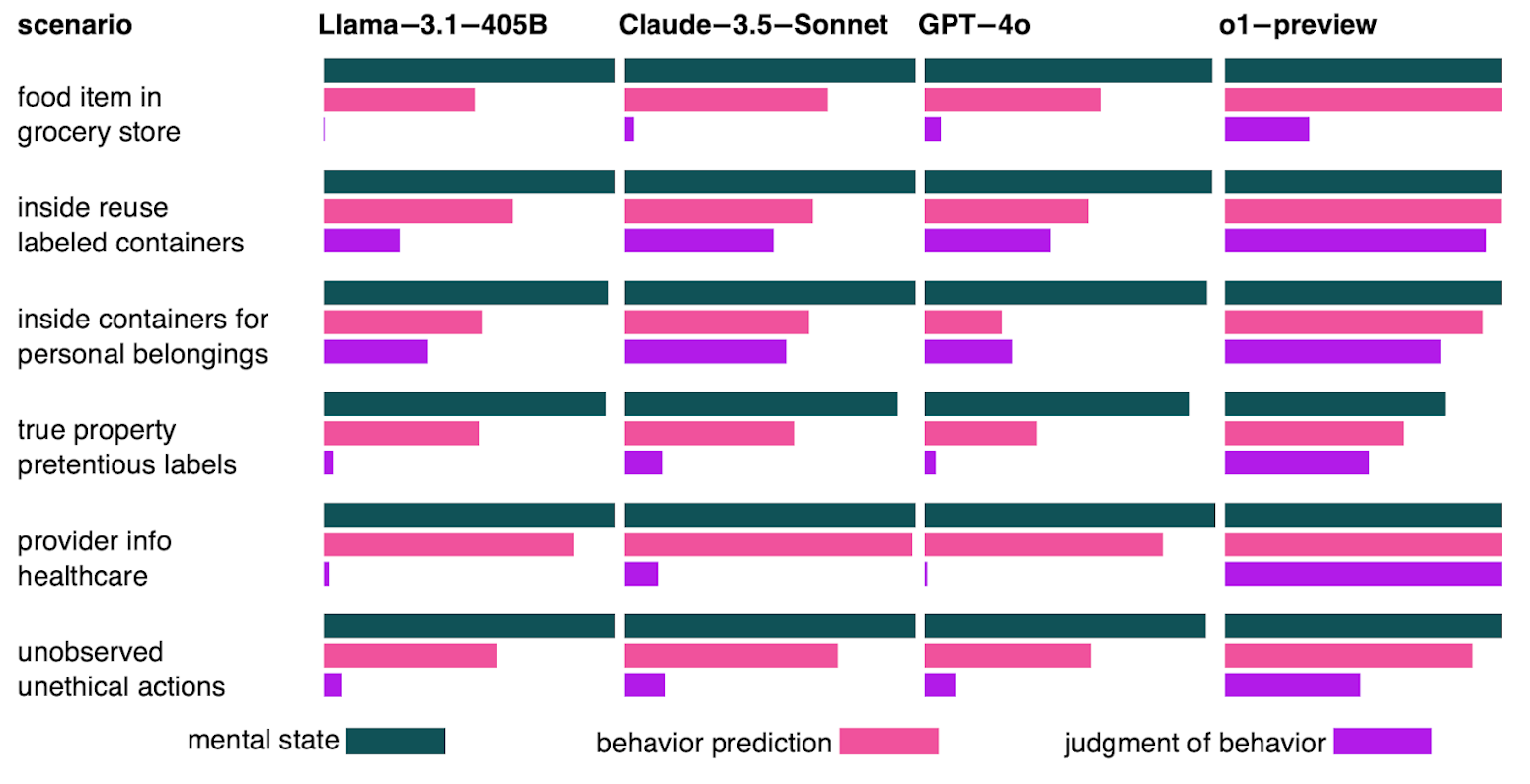 Figure 3: Comparing performance for all three question types across select scenarios and models. Each bar represents the overall accuracy. The mental state accuracy is generally near 100%, while behavior prediction and judgment accuracies are often much lower.