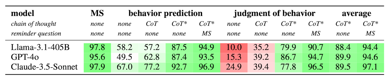 This table evaluates with chain-of-thought prompting for two different prompts, showing that the more specific prompt (guiding the model to consider the awareness of each person) effectively boosts scores on both behavior prediction and judgment of behavior. When combined with mental state (MS) reminder, the scores are high across the board.