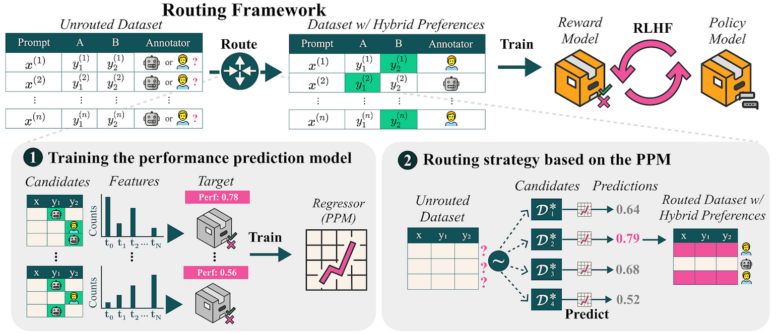 An illustration of our routing framework. Our proposed method consists of a performance prediction model (PPM) and a routing strategy based on that model. We train the PPM to predict the performance of a dataset based on the statistics of the subset routed to human annotators. Then, we use the PPM to score many simulations of candidate datasets, and recommend the potentially best-performing routing configuration.