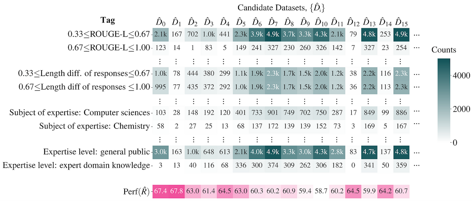 Feature representation of candidate datasets and their actual reward modeling performance as the training data for PPM. We use the count of instances that belong to the human annotation subset S human as the feature value for each tag, and the RewardBench overall accuracy as the target. This heatmap shows the features derived from MULTIPREF.