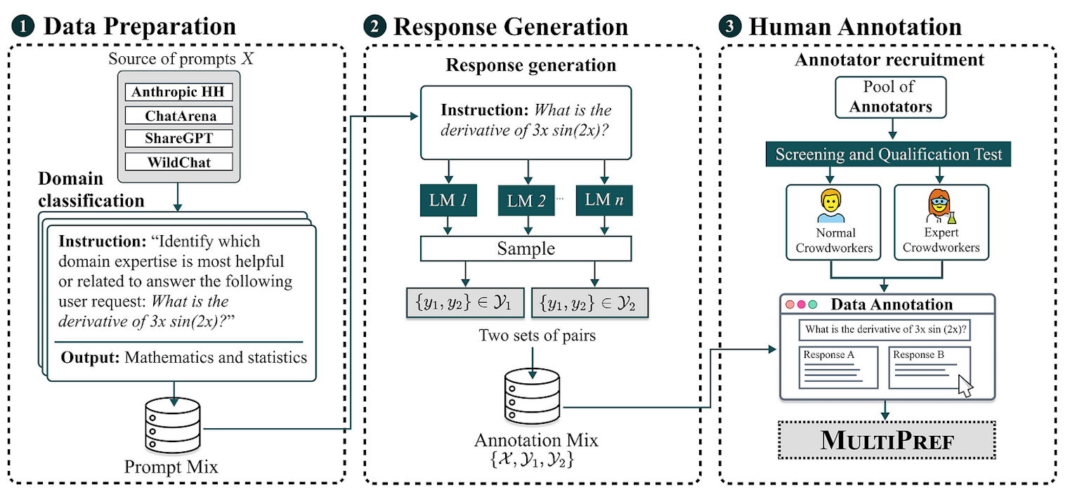 Construction of MULTIPREF involves three stages: data preparation, response generation, and human annotation. Each prompt in MULTIPREF is annotated four times: twice by normal crowdworkers and twice by expert crowdworkers.