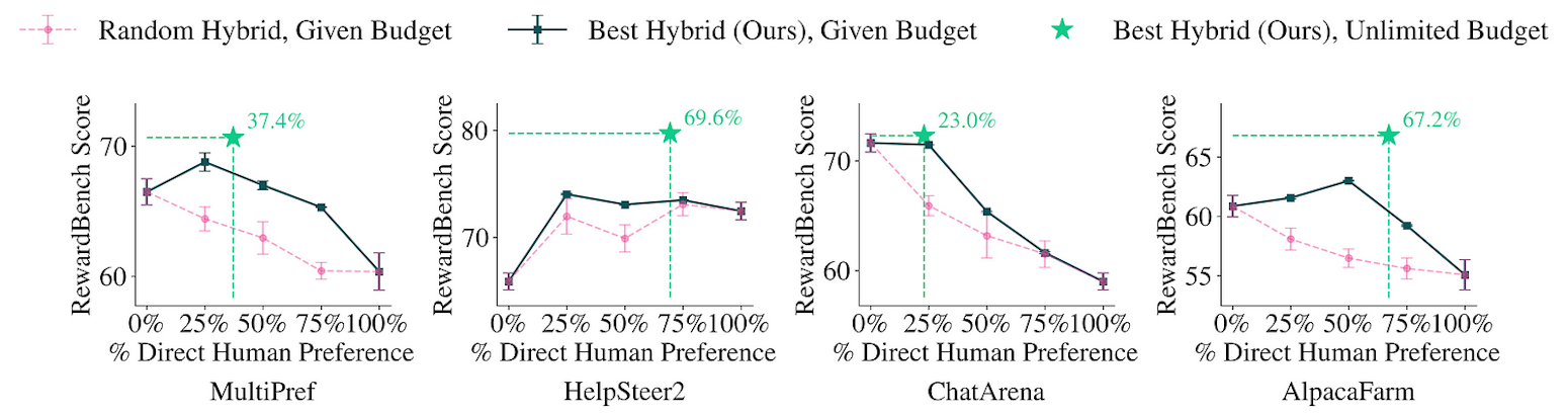 Comparison between our routing framework and random selection given different annotation budgets on various preference datasets. We report the average of the RewardBench score across three runs.