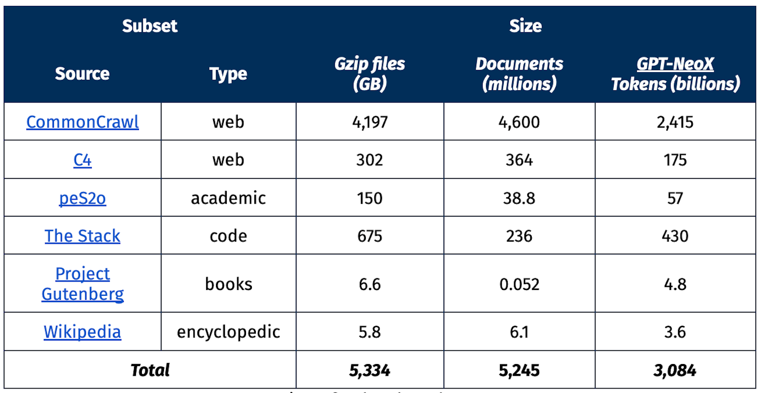 Overview of Dolma by subset type. Sources include CommonCrawl, C4, peS2o, The Stack, Project Gutenberg, and Wikipedia with a total of 5,245 millions of documents at 5,334 GB, and 3,084 billions of tokens.